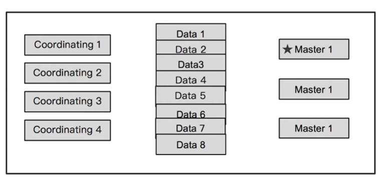 08 | ElasticSearch 集群水平扩展