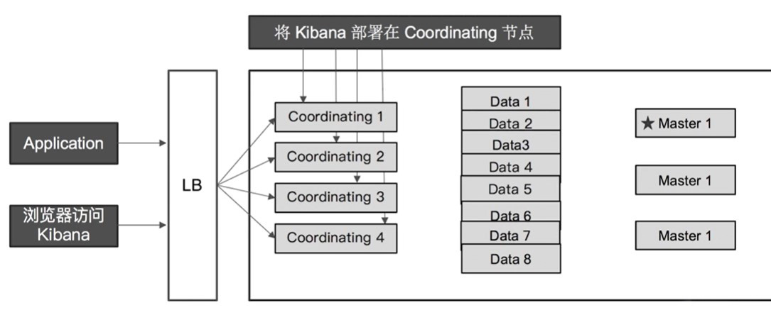 08 | ElasticSearch 集群水平扩展
