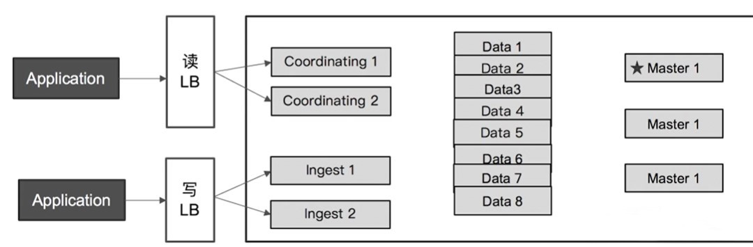 08 | ElasticSearch 集群水平扩展