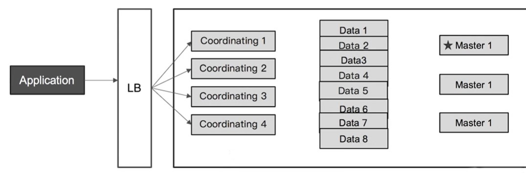 08 | ElasticSearch 集群水平扩展